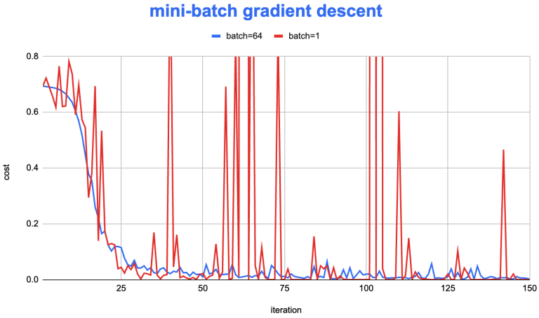 Stochastic Gradient Descent的梯度波动问题和Adam optimization – orczhou.com