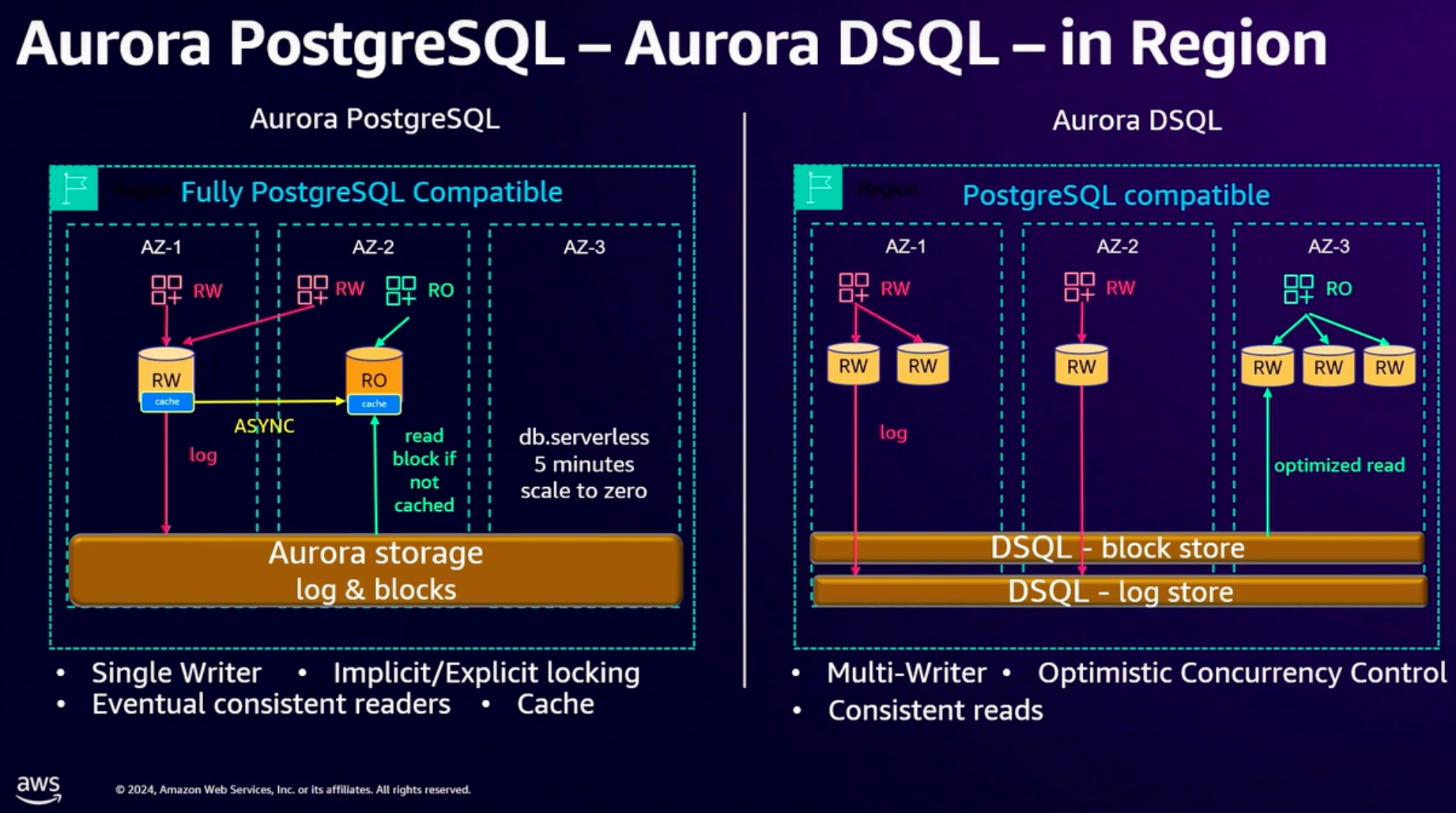 快速了解 Aurora DSQL – orczhou.com